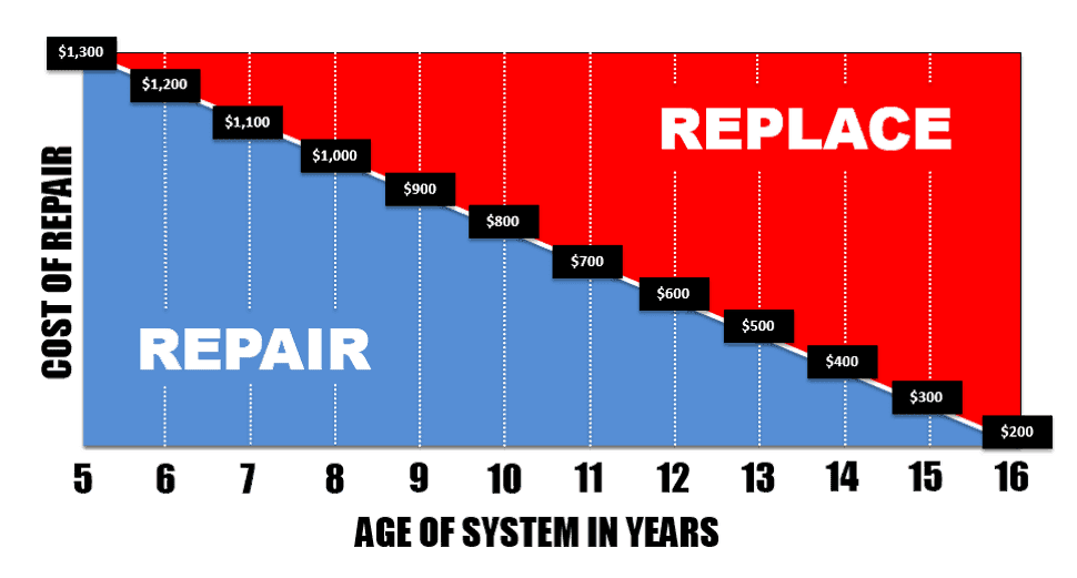 AC repair or replacement graph