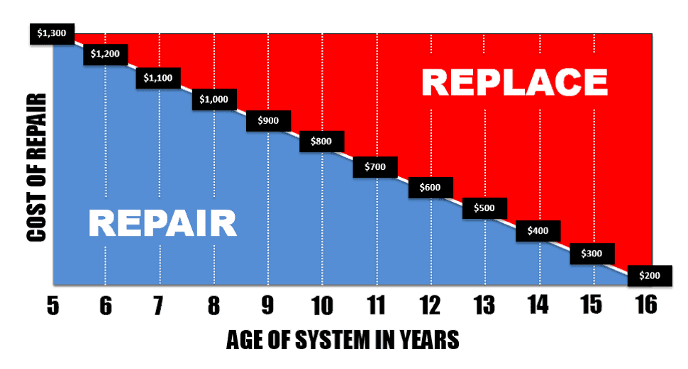 AC repair or replacement graph based on cost of repair vs. age of the system